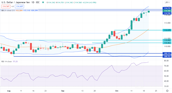 USD/JPY 