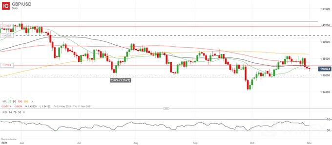 GBP/USD 