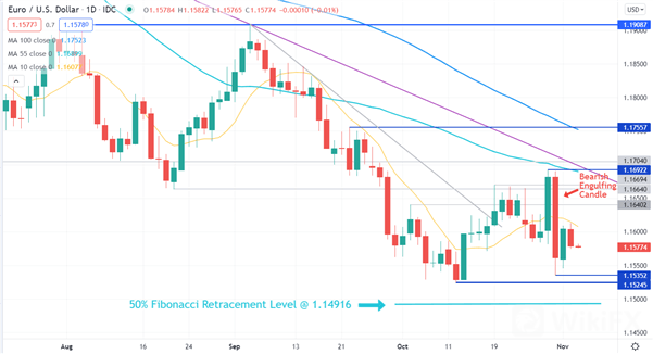 EUR/USD 