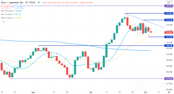 EUR/JPY 