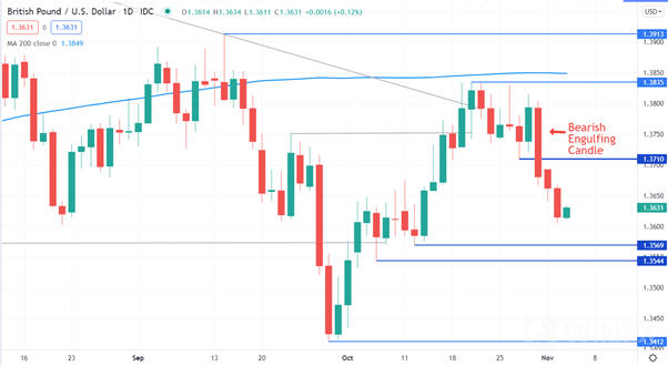 GBP/USD 