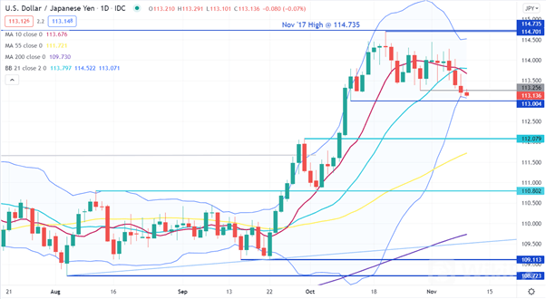 USD/JPY 