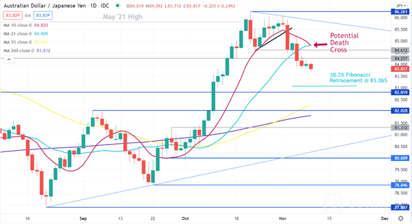 AUD/JPY 