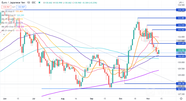 EUR/JPY 