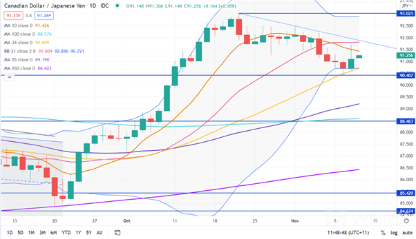 CAD/JPY 