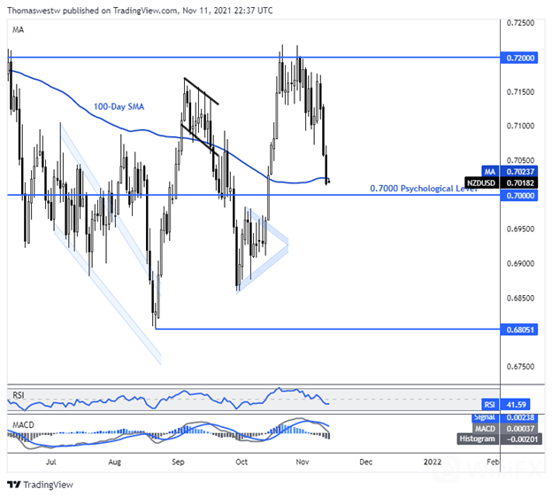 nzd/usd 