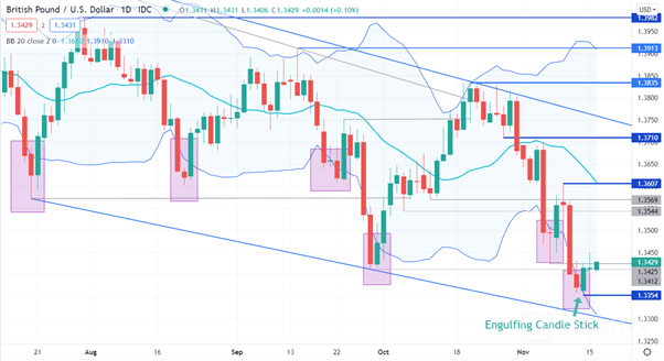 GBP/USD 