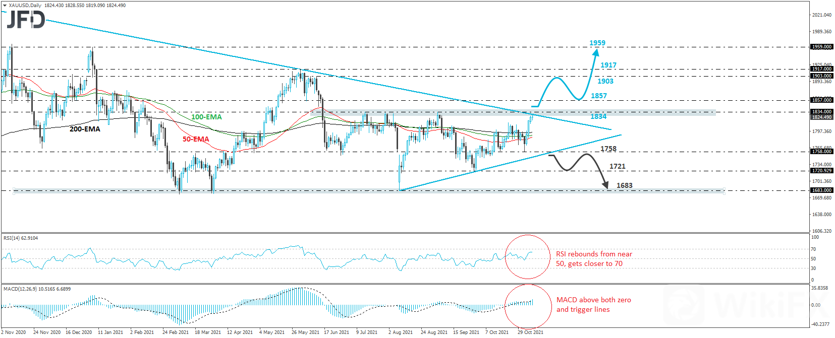 XAUUSD, 