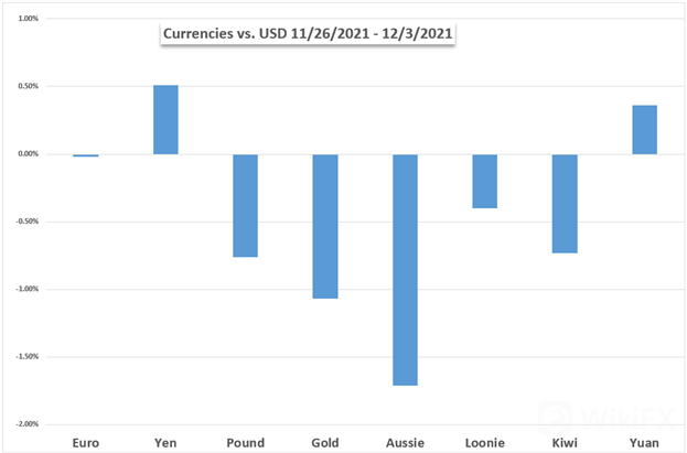 Markets-Week-Ahead-Dow-Jones-Nasdaq-100-US-Dollar-Yen-AUDUSD-RBA-USDCAD-BoC_body_Chart.png