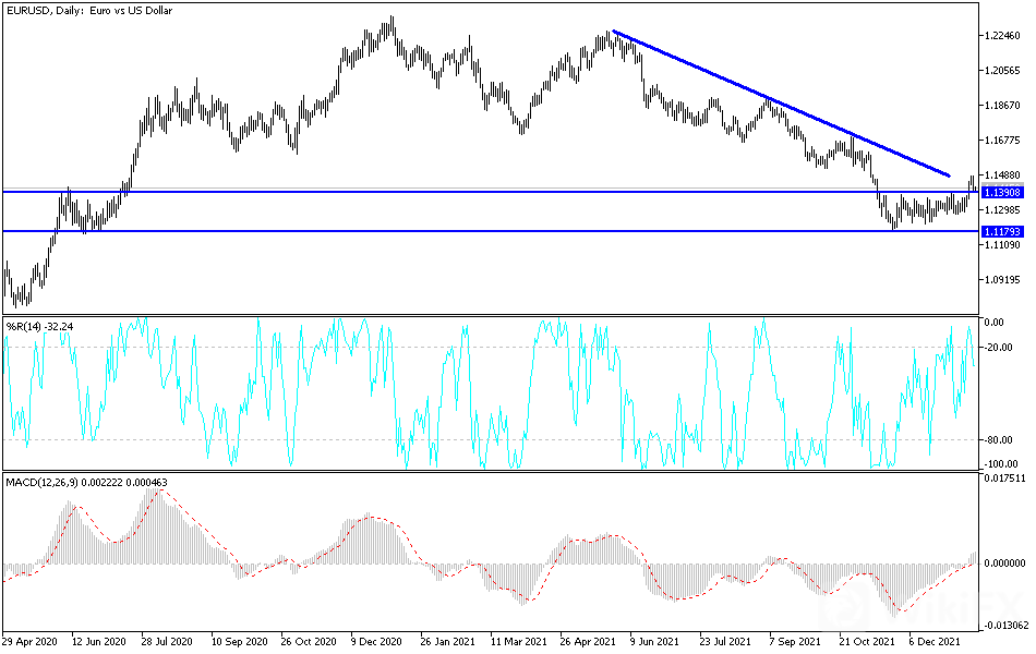 EURUSD