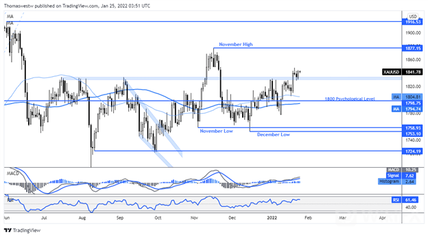 Gold-Prices-Eye-5-Year-Treasury-Auction-as-FOMC-PCE-Approach_body_Graphical_user_interface.png