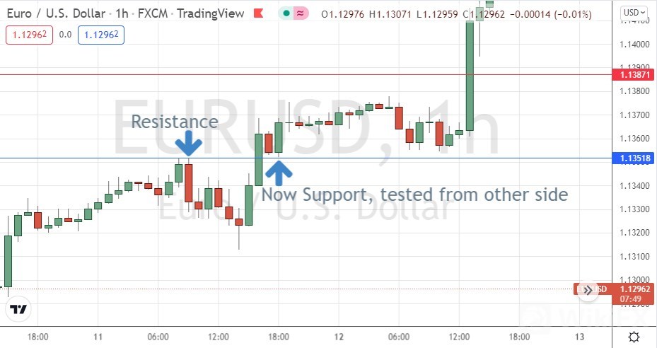 Support/Resistance 