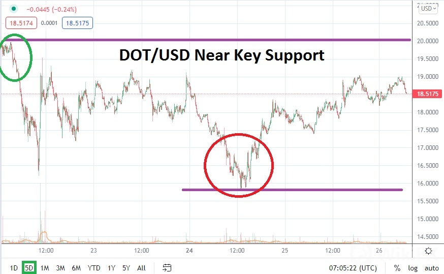 DOT/USD