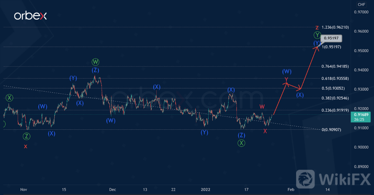 USDCHF