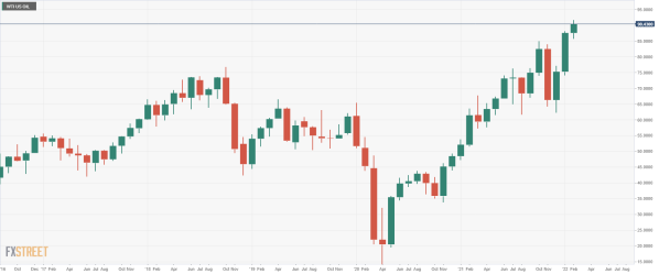 WTI 