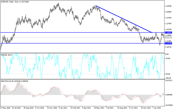 EURUSD