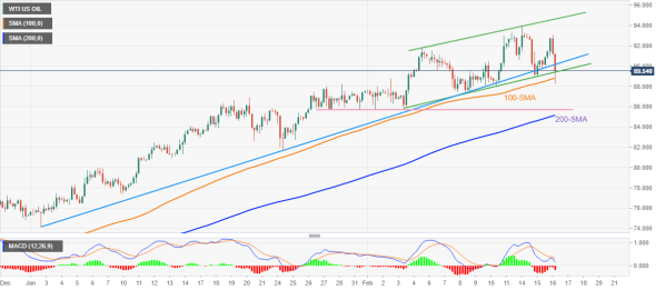 WTI 