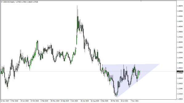 USD/CAD 