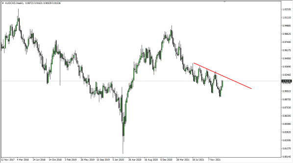 AUD/CAD 