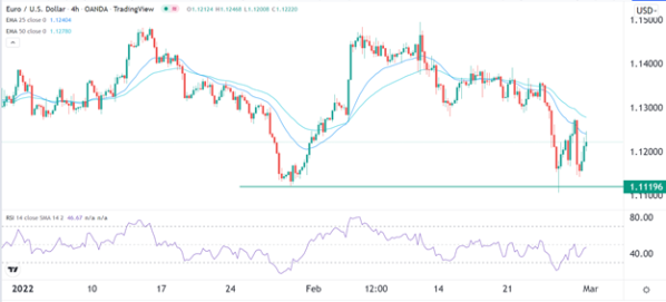 EUR/USD 