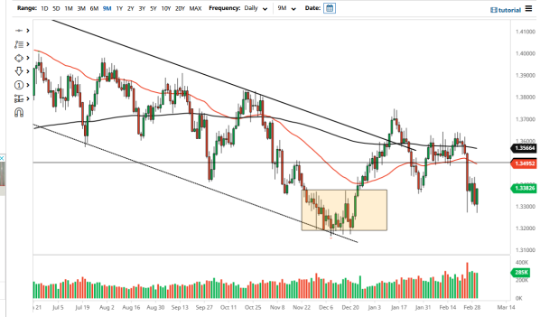 GBP/USD