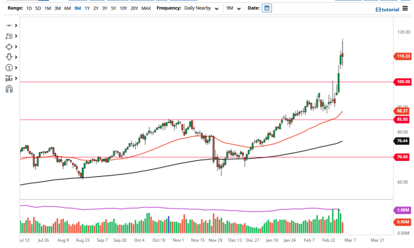 WTI 