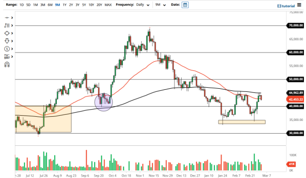 BTC/USD 