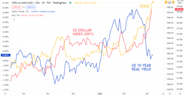 Gold-Price-Bursts-Higher-on-Sinking-Real-Yields-and-War-Woes.-Where-to-for-XAUUSD_body_Picture_3.png