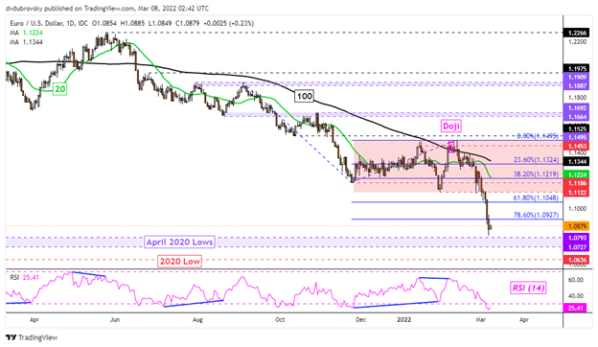 Euro-May-Remain-at-Risk-But-What-are-EURUSD-Levels-to-Watch-for-Reversal-Hints_body_Picture_5.png