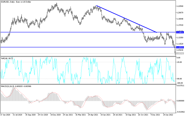 eurusd-march722-mahm.png