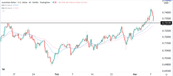 audusd-crispus-08032022.png