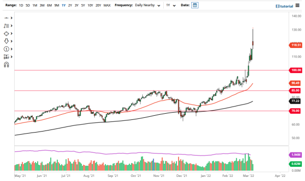 WTI 