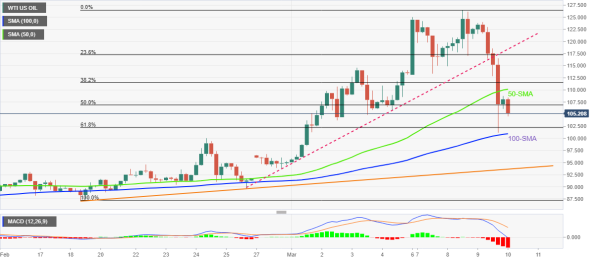 WTI 