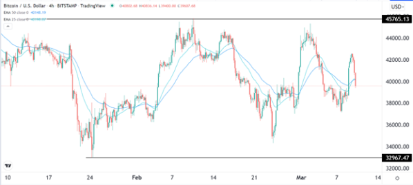 BTC/USD