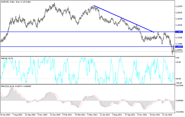 EURUSD