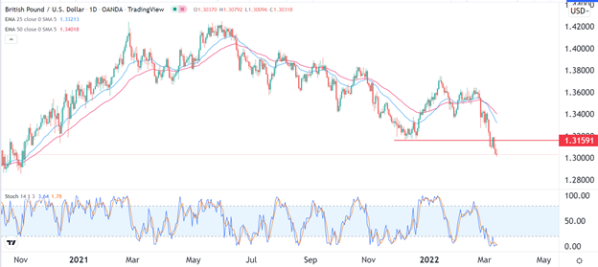 GBP/USD