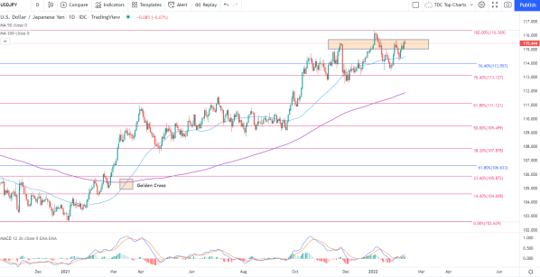 USD/JPY 