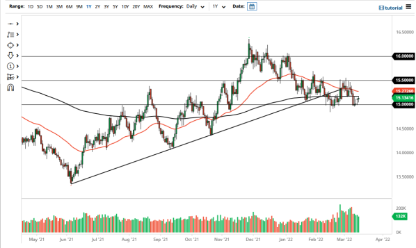 USD/ZAR