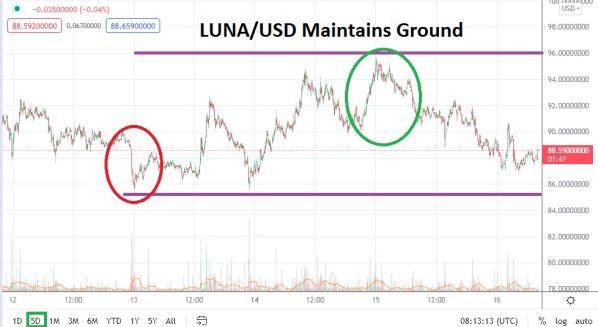 LUNA/USD