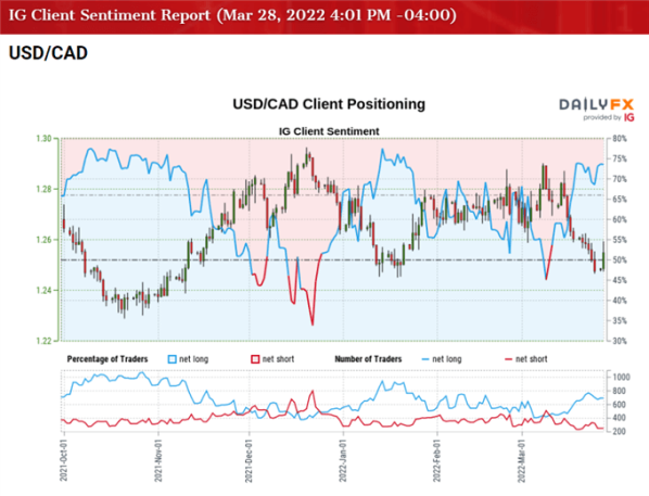 USDCAD-Rate-Reverses-Ahead-of-January-Low-to-Defend-2022-Opening-Range_body_USDCADSentiment03282022.png