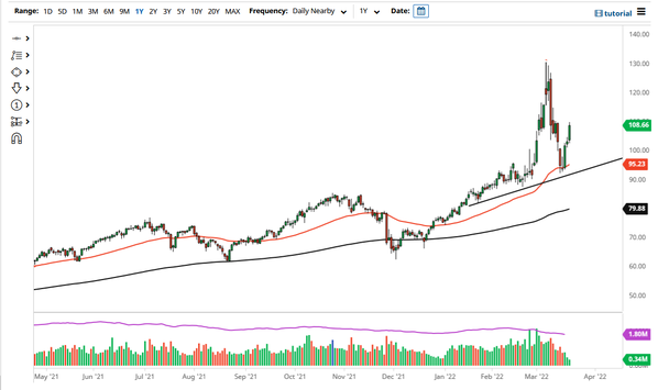 WTI 