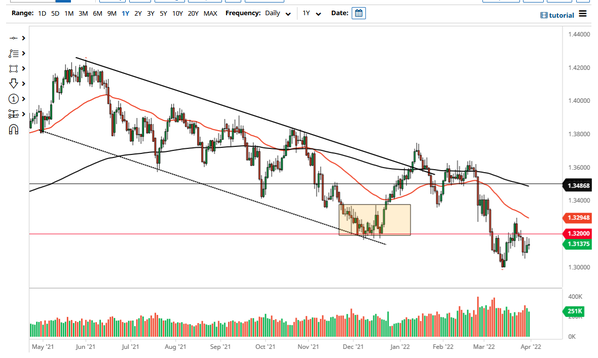 GBP/USD 