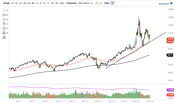 WTI 