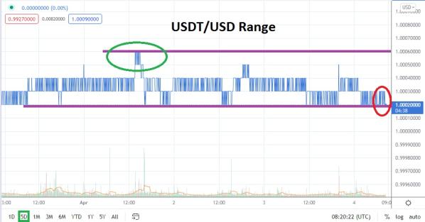 USDT/USD