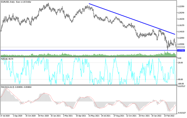 EURUSD