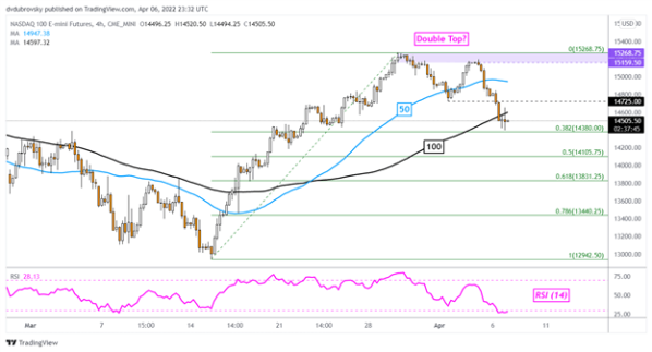 Nasdaq-100-Underperforms-Dow-Jones-ASX-200-at-Risk-to-Hawkish-RBA-China-Lockdowns_body_Picture_2.png