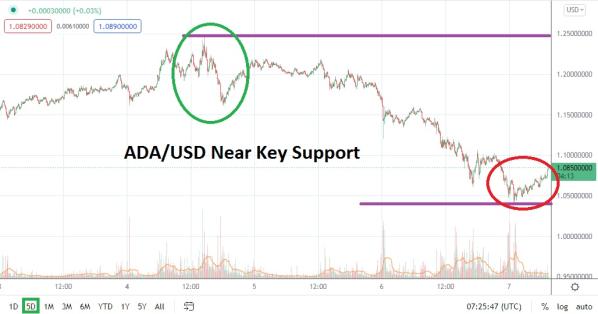 ADA/USD