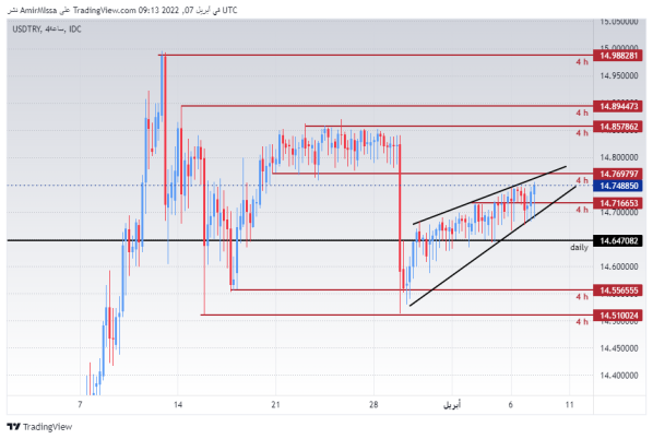 USD/TRY