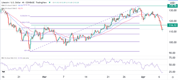 LTC/USD