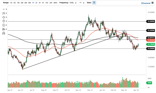 USD/ZAR 